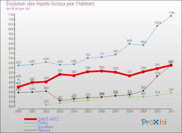 Evolution et montant des impôts locaux par Habitant pour SAINT-WITZ et les communes proches Comparaison des impôts locaux par habitant pour SAINT-WITZ et les communes voisines