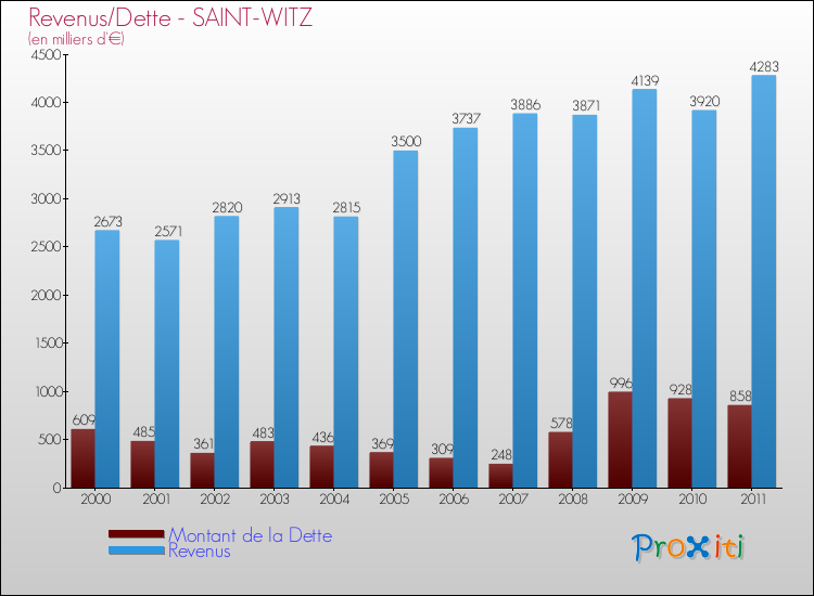 Evolution comparée de la dette et des revenus pour la commune de SAINT-WITZ de 2000 à 2011 Comparaison de la dette et des revenus pour SAINT-WITZ de 2000 à 2011