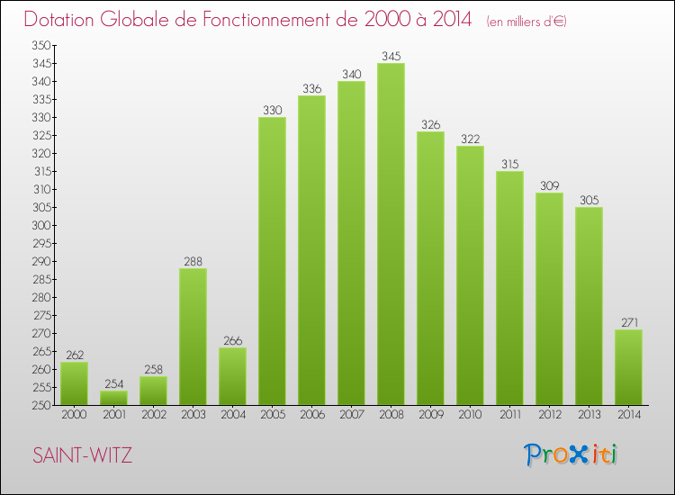 Evolution du montant de la Dotation Globale de Fonctionnement pour la commune de SAINT-WITZ de 2000 à 2014 Evolution du montant de la Dotation Globale de Fonctionnement pour SAINT-WITZ de 2000 à 2014