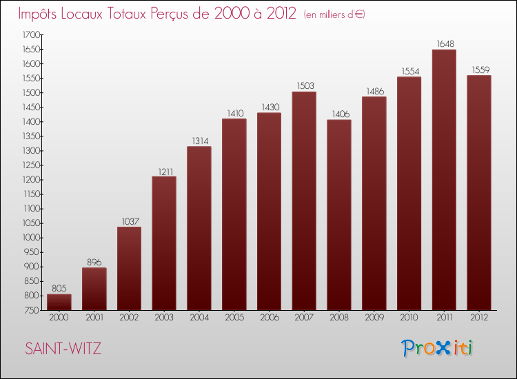 Evolution des Impôts Locaux pour la commune de SAINT-WITZ de 2000 à 2012 Evolution des Impôts Locaux pour SAINT-WITZ de 2000 à 2012