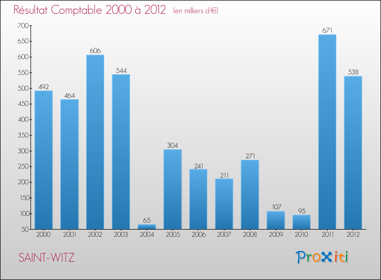 Evolution du résultat comptable pour la commune de SAINT-WITZ de 2000 à 2012 Evolution du résultat comptable pour SAINT-WITZ de 2000 à 2012