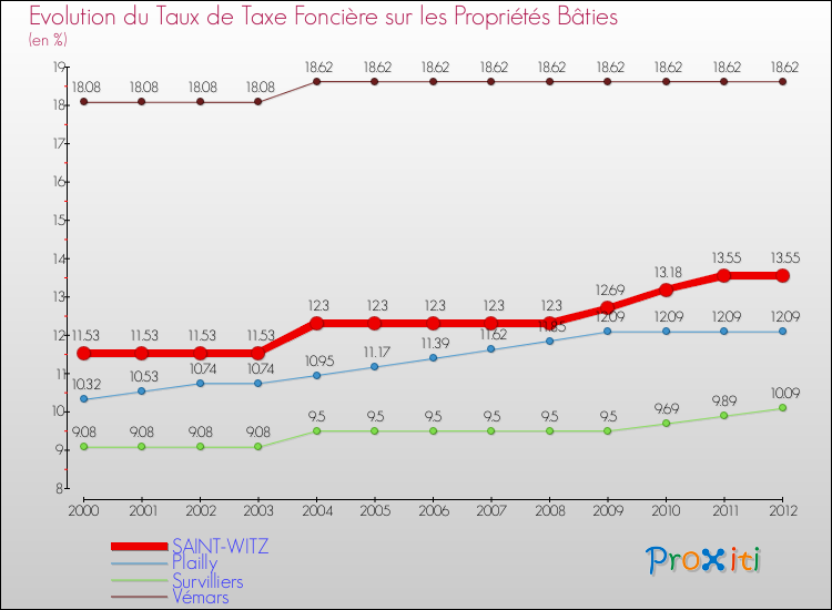 Evolution du taux de la taxe foncière sur le bati pour SAINT-WITZ et les communes proches de 2000 à 2012 Comparaison des taux de taxe foncière sur le bati pour SAINT-WITZ et les communes voisines de 2000 à 2012