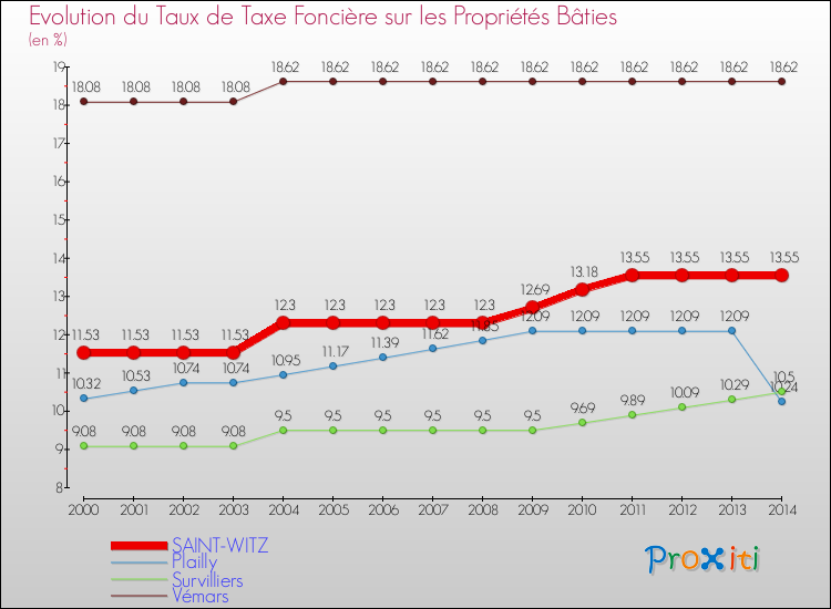 Evolution du taux de la taxe foncière sur le bati pour SAINT-WITZ et les communes proches de 2000 à 2014 Comparaison des taux de taxe foncière sur le bati pour SAINT-WITZ et les communes voisines de 2000 à 2014