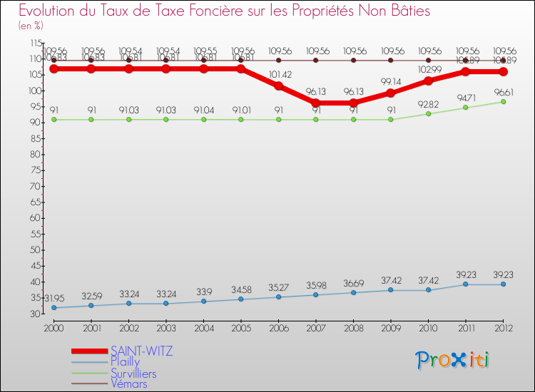 Evolution du taux de la taxe foncière sur les immeubles et terrains non batis pour SAINT-WITZ et les communes proches de 2000 à 2012 Comparaison des taux de la taxe foncière sur les immeubles et terrains non batis pour SAINT-WITZ et les communes voisines de 2000 à 2012