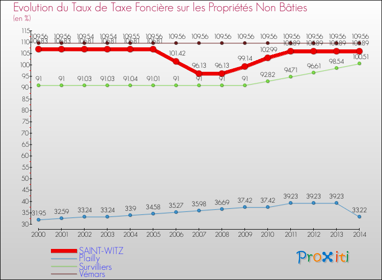 Evolution du taux de la taxe foncière sur les immeubles et terrains non batis pour SAINT-WITZ et les communes proches de 2000 à 2014 Comparaison des taux de la taxe foncière sur les immeubles et terrains non batis pour SAINT-WITZ et les communes voisines de 2000 à 2014