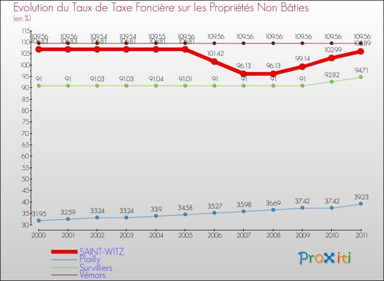 Evolution du taux de la taxe foncière sur les immeubles et terrains non batis pour SAINT-WITZ et les communes proches Comparaison des taux de la taxe foncière sur les immeubles et terrains non batis pour SAINT-WITZ et les communes voisines