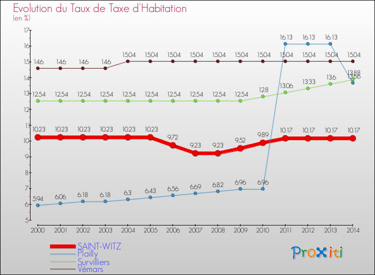 Evolution du taux de la taxe d'habitation pour SAINT-WITZ et les communes proches de 2000 à 2014 Comparaison des taux de la taxe d'habitation pour SAINT-WITZ et les communes voisines de 2000 à 2014