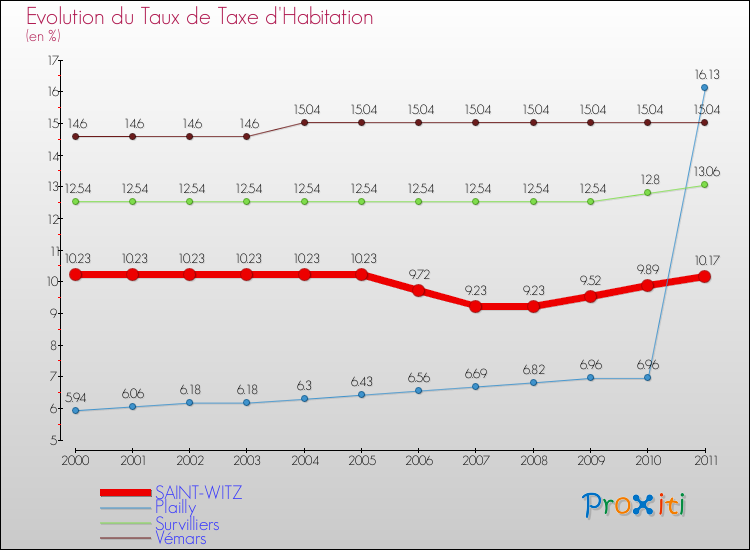 Evolution du taux de la taxe d'habitation pour SAINT-WITZ et les communes proches Comparaison des taux de la taxe d'habitation pour SAINT-WITZ et les communes voisines