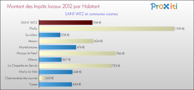 Montant des impôts locaux par Habitant pour SAINT-WITZ et les communes proches Comparaison des impôts locaux par habitant pour SAINT-WITZ et les communes voisines