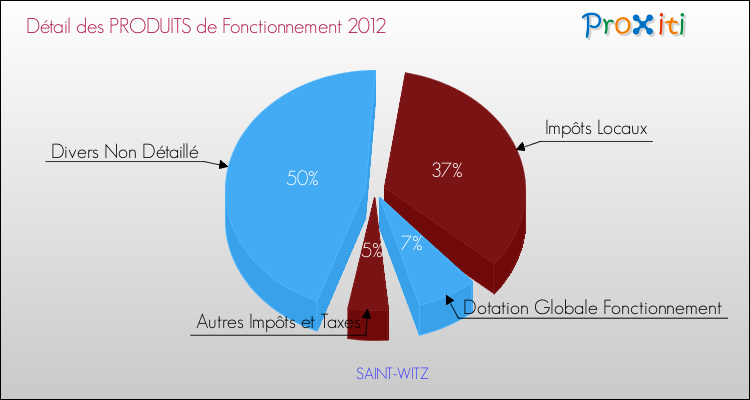 Décomposition du Budget de Fonctionnement 2012 de la commune de SAINT-WITZ Budget de Fonctionnement 2012 pour la commune de SAINT-WITZ