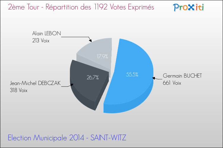 Répartition des votes exprimés au 2ème Tour des Elections Municipales 2014 de la commune de SAINT-WITZ Elections Municipales 2014 - Répartition des votes exprimés au 2ème Tour pour la commune de SAINT-WITZ