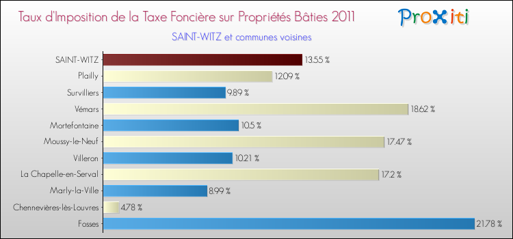Taux d'imposition de la taxe foncière sur le bati 2011 pour SAINT-WITZ et les communes proches Comparaison des taux d'imposition de la taxe foncière sur le bati 2011 pour SAINT-WITZ et les communes voisines