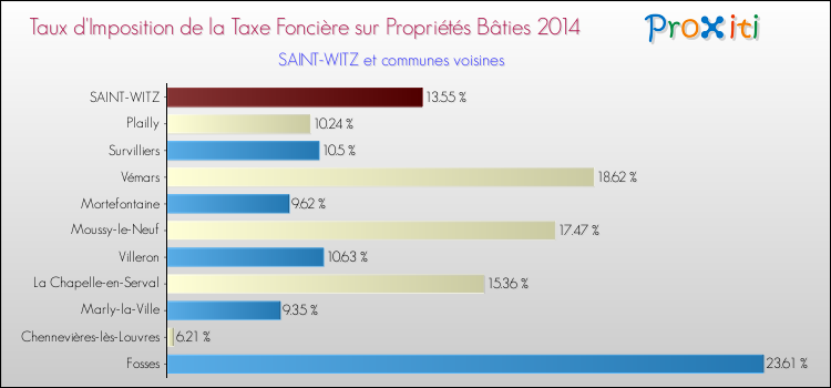 Taux d'imposition de la taxe foncière sur le bati 2014 pour SAINT-WITZ et les communes proches Comparaison des taux d'imposition de la taxe foncière sur le bati 2014 pour SAINT-WITZ et les communes voisines