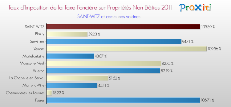 Taux d'imposition de la taxe foncière sur les immeubles et terrains non batis 2011 pour SAINT-WITZ et les communes proches Comparaison des taux d'imposition de la taxe foncière sur les immeubles et terrains non batis 2011 pour SAINT-WITZ et les communes voisines