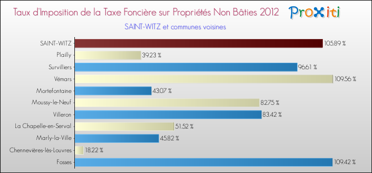 Taux d'imposition de la taxe foncière sur les immeubles et terrains non batis 2012 pour SAINT-WITZ et les communes proches Comparaison des taux d'imposition de la taxe foncière sur les immeubles et terrains non batis 2012 pour SAINT-WITZ et les communes voisines