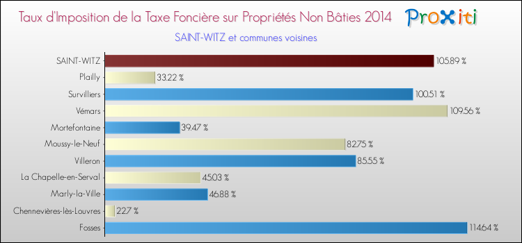 Taux d'imposition de la taxe foncière sur les immeubles et terrains non batis 2014 pour SAINT-WITZ et les communes proches Comparaison des taux d'imposition de la taxe foncière sur les immeubles et terrains non batis 2014 pour SAINT-WITZ et les communes voisines