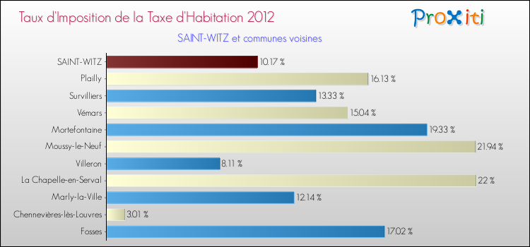 Taux d'imposition de la taxe d'habitation 2012 pour SAINT-WITZ et les communes proches Comparaison des taux d'imposition de la taxe d'habitation 2012 pour SAINT-WITZ et les communes voisines