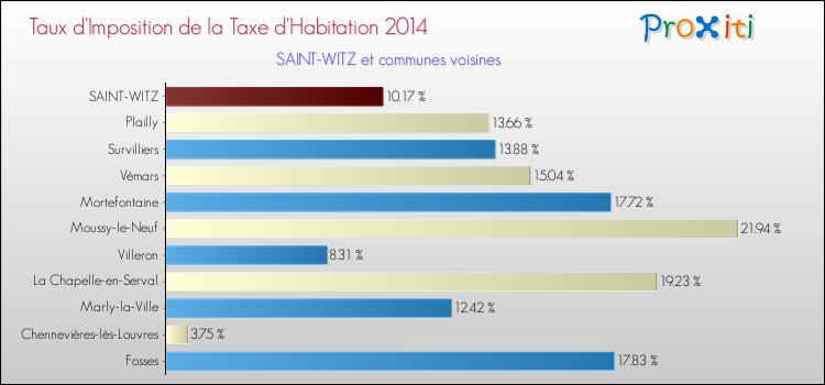 Taux d'imposition de la taxe d'habitation 2014 pour SAINT-WITZ et les communes proches Comparaison des taux d'imposition de la taxe d'habitation 2014 pour SAINT-WITZ et les communes voisines