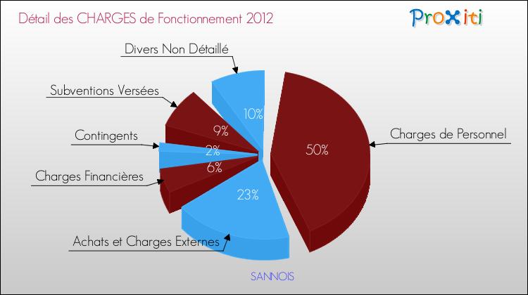 Décomposition des Charges de Fonctionnement 2012 de la commune de SANNOIS Charges de Fonctionnement 2012 pour la commune de SANNOIS