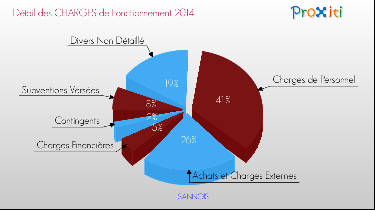 Décomposition des Charges de Fonctionnement 2014 de la commune de SANNOIS Charges de Fonctionnement 2014 pour la commune de SANNOIS