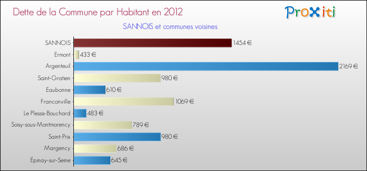 Dette par habitant de la commune en 2012 pour SANNOIS et les communes proches Comparaison de la dette par habitant de la commune en 2012 pour SANNOIS et les communes voisines
