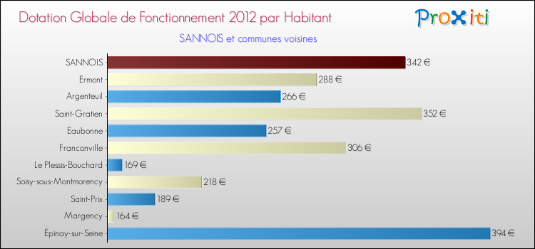 Montant des dotations globales de fonctionnement DGF par Habitant pour SANNOIS et les communes proches Comparaison des des dotations globales de fonctionnement DGF par habitant pour SANNOIS et les communes voisines