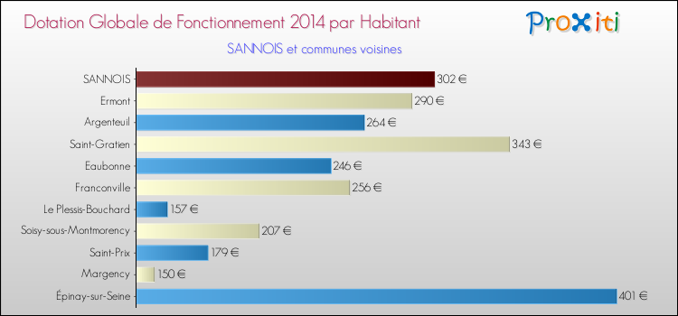 Montant des dotations globales de fonctionnement DGF par Habitant pour SANNOIS et les communes proches en 2014. Comparaison des des dotations globales de fonctionnement DGF par habitant pour SANNOIS et les communes voisines en 2014.