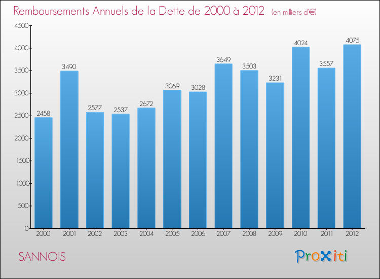 Evolution de l'annuité de la dette pour la commune de SANNOIS de 2000 à 2012 Annuités de la dette pour SANNOIS de 2000 à 2012