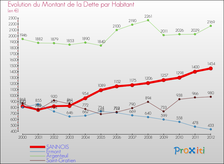 Evolution de la dette par habitant pour la commune de SANNOIS et les communes proches de 2000 à 2012 Comparaison de la dette par habitant pour SANNOIS et les communes voisines de 2000 à 2012