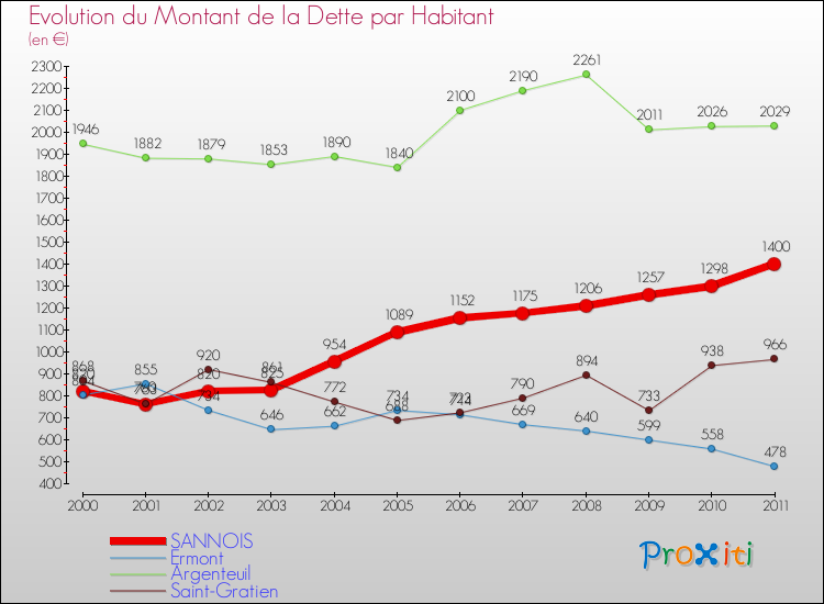Evolution de la dette par habitant pour la commune de SANNOIS et les communes proches Comparaison de la dette par habitant pour SANNOIS et les communes voisines
