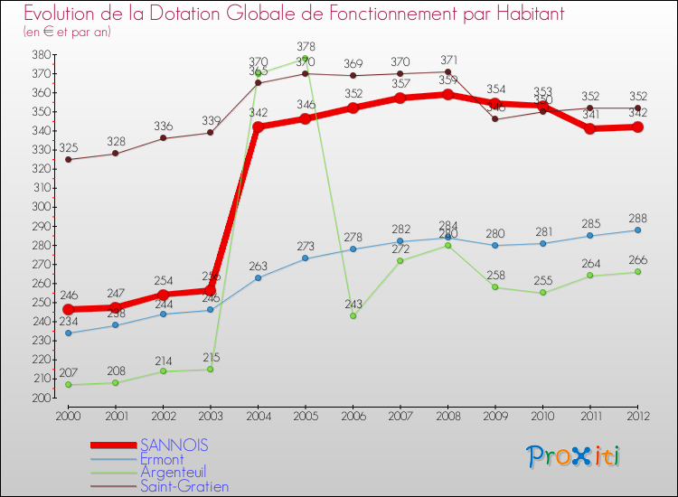Evolution et montant de la dotation globale de fonctionnement par Habitant pour SANNOIS et les communes proches Comparaison des dotations globales de fonctionnement par habitant pour SANNOIS et les communes voisines