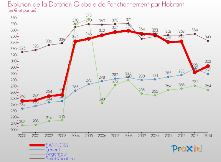 Evolution et montant de la dotation globale de fonctionnement par Habitant pour SANNOIS et les communes proches de 2000 à 2014. Comparaison des dotations globales de fonctionnement par habitant pour SANNOIS et les communes voisines de 2000 à 2014.