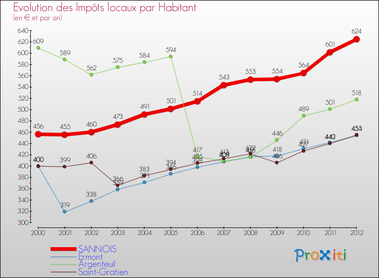 Evolution et montant des impôts locaux par Habitant pour SANNOIS et les communes proches Comparaison des impôts locaux par habitant pour SANNOIS et les communes voisines