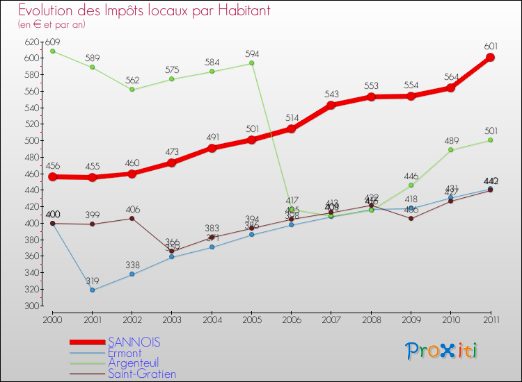 Evolution et montant des impôts locaux par Habitant pour SANNOIS et les communes proches Comparaison des impôts locaux par habitant pour SANNOIS et les communes voisines