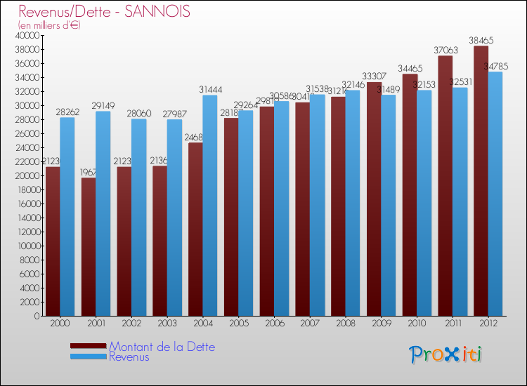 Evolution comparée de la dette et des revenus pour la commune de SANNOIS de 2000 à 2012 Comparaison de la dette et des revenus pour SANNOIS de 2000 à 2012