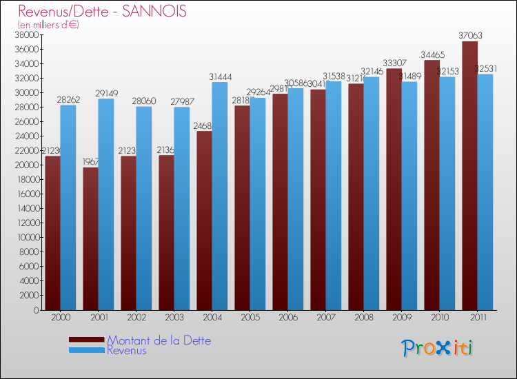 Evolution comparée de la dette et des revenus pour la commune de SANNOIS de 2000 à 2011 Comparaison de la dette et des revenus pour SANNOIS de 2000 à 2011