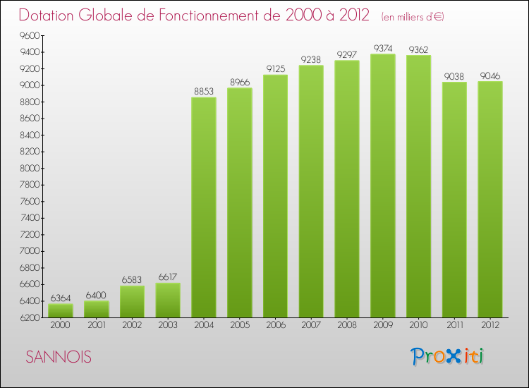 Evolution du montant de la Dotation Globale de Fonctionnement pour la commune de SANNOIS de 2000 à 2012 Evolution du montant de la Dotation Globale de Fonctionnement pour SANNOIS de 2000 à 2012