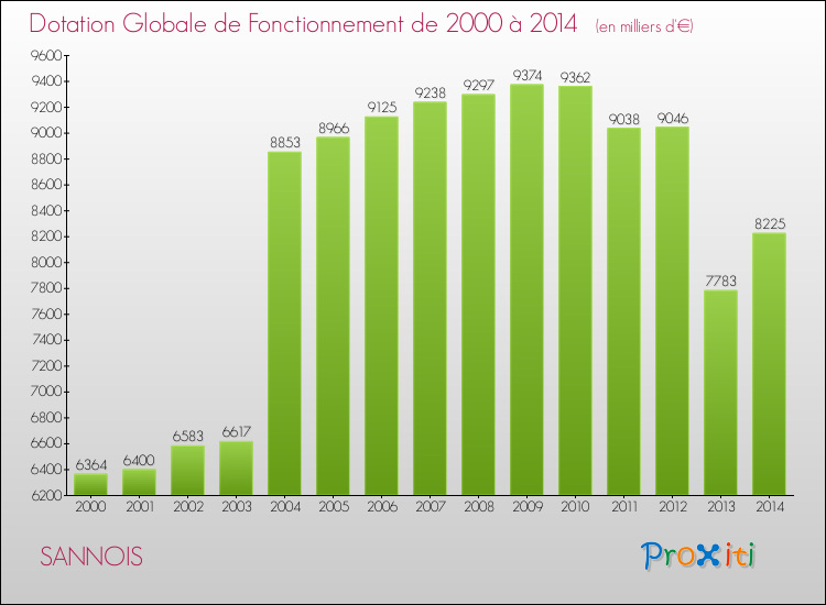 Evolution du montant de la Dotation Globale de Fonctionnement pour la commune de SANNOIS de 2000 à 2014 Evolution du montant de la Dotation Globale de Fonctionnement pour SANNOIS de 2000 à 2014