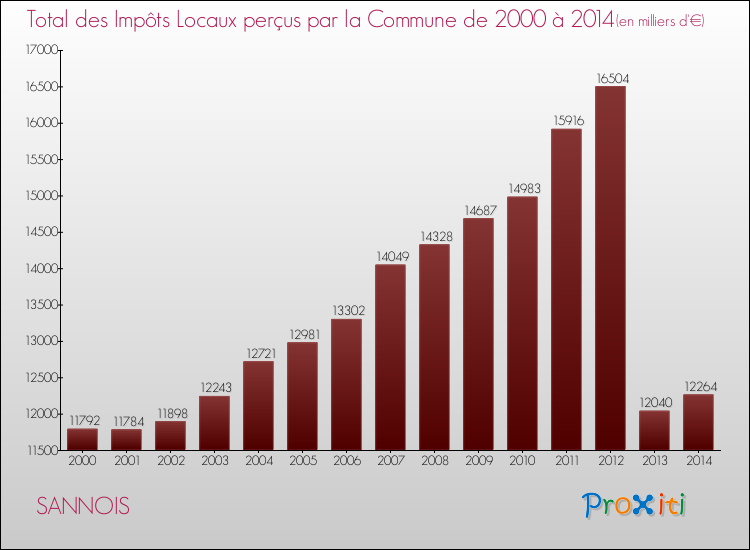 Evolution des Impôts Locaux pour la commune de SANNOIS de 2000 à 2014 Evolution des Impôts Locaux pour SANNOIS de 2000 à 2014