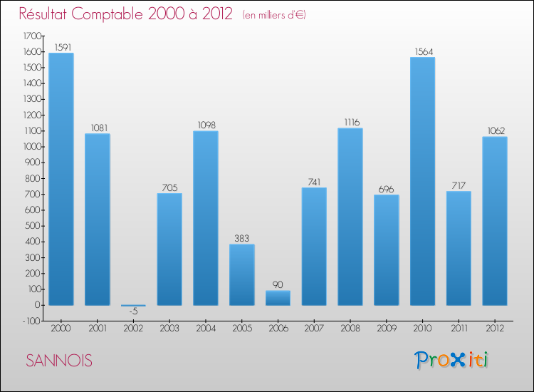 Evolution du résultat comptable pour la commune de SANNOIS de 2000 à 2012 Evolution du résultat comptable pour SANNOIS de 2000 à 2012