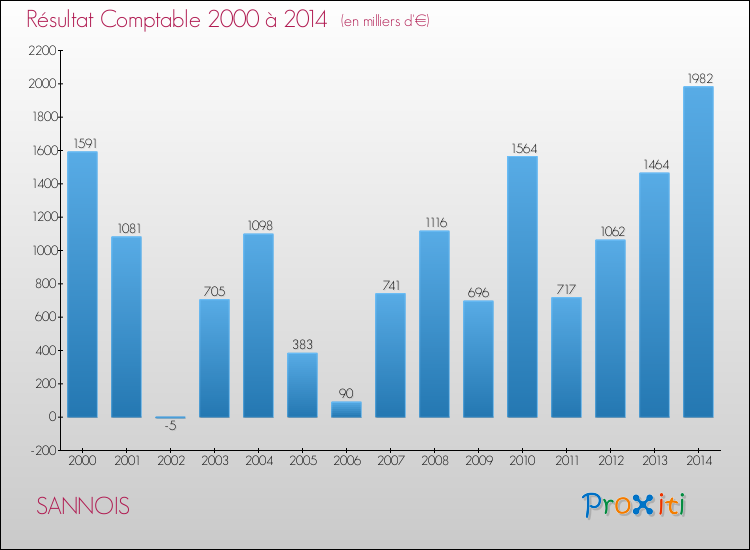 Evolution du résultat comptable pour la commune de SANNOIS de 2000 à 2014 Evolution du résultat comptable pour SANNOIS de 2000 à 2014