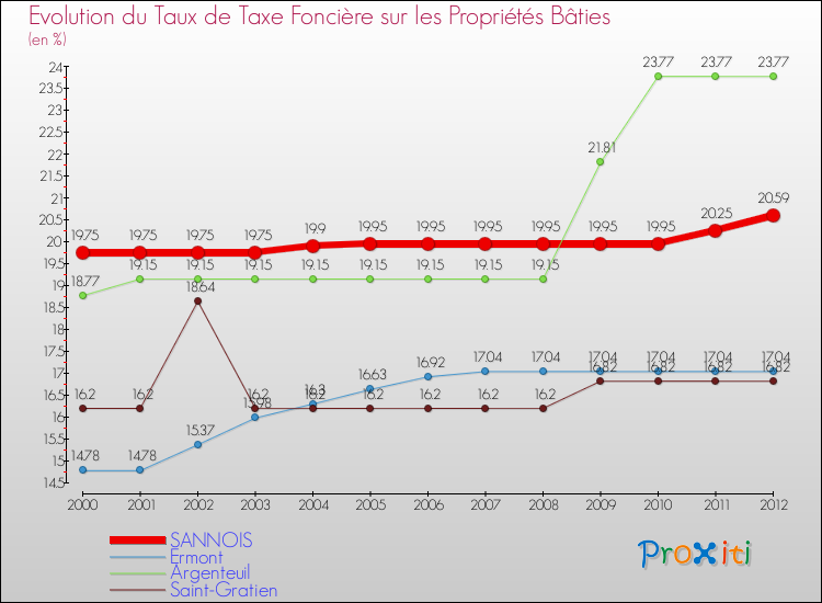 Evolution du taux de la taxe foncière sur le bati pour SANNOIS et les communes proches de 2000 à 2012 Comparaison des taux de taxe foncière sur le bati pour SANNOIS et les communes voisines de 2000 à 2012