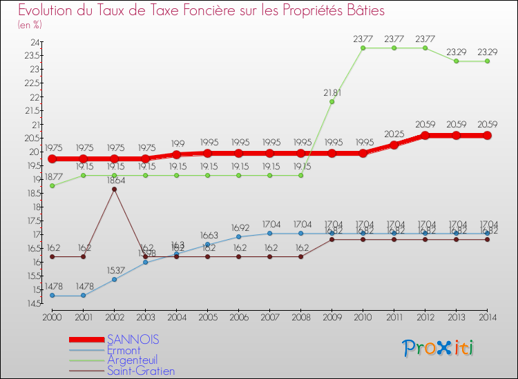 Evolution du taux de la taxe foncière sur le bati pour SANNOIS et les communes proches de 2000 à 2014 Comparaison des taux de taxe foncière sur le bati pour SANNOIS et les communes voisines de 2000 à 2014