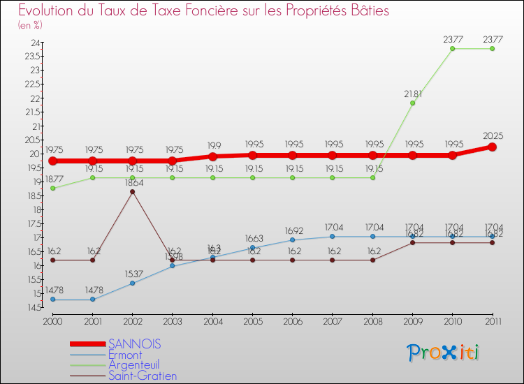 Evolution du taux de la taxe foncière sur le bati pour SANNOIS et les communes proches Comparaison des taux de taxe foncière sur le bati pour SANNOIS et les communes voisines