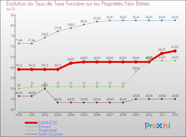 Evolution du taux de la taxe foncière sur les immeubles et terrains non batis pour SANNOIS et les communes proches de 2000 à 2012 Comparaison des taux de la taxe foncière sur les immeubles et terrains non batis pour SANNOIS et les communes voisines de 2000 à 2012