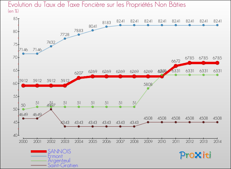 Evolution du taux de la taxe foncière sur les immeubles et terrains non batis pour SANNOIS et les communes proches de 2000 à 2014 Comparaison des taux de la taxe foncière sur les immeubles et terrains non batis pour SANNOIS et les communes voisines de 2000 à 2014