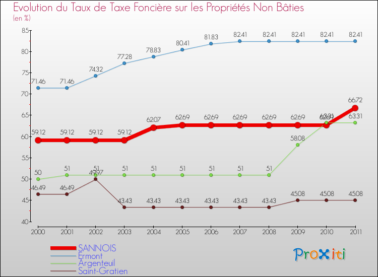 Evolution du taux de la taxe foncière sur les immeubles et terrains non batis pour SANNOIS et les communes proches Comparaison des taux de la taxe foncière sur les immeubles et terrains non batis pour SANNOIS et les communes voisines