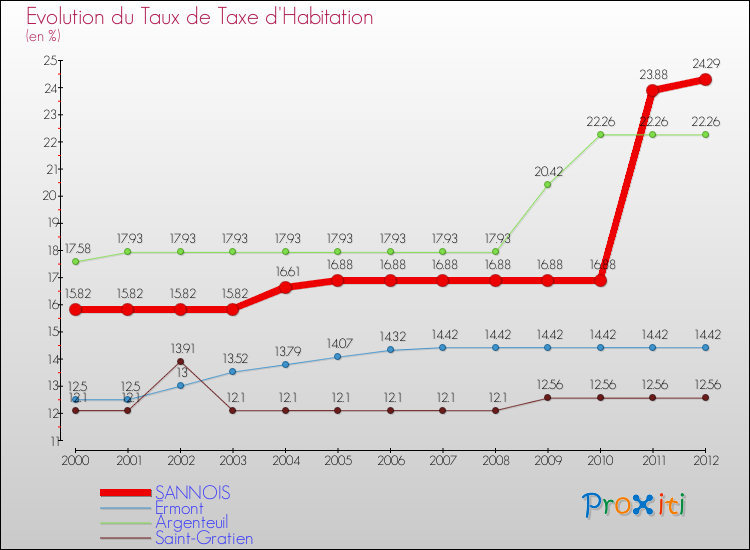 Evolution du taux de la taxe d'habitation pour SANNOIS et les communes proches Comparaison des taux de la taxe d'habitation pour SANNOIS et les communes voisines