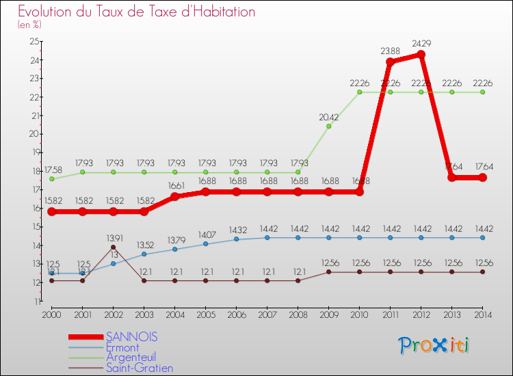 Evolution du taux de la taxe d'habitation pour SANNOIS et les communes proches de 2000 à 2014 Comparaison des taux de la taxe d'habitation pour SANNOIS et les communes voisines de 2000 à 2014