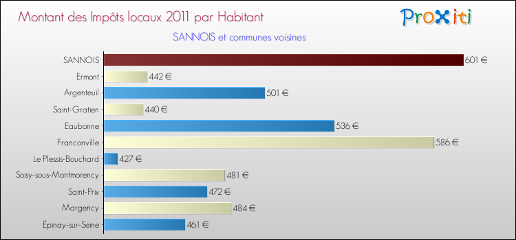 Montant des impôts locaux par Habitant pour SANNOIS et les communes proches Comparaison des impôts locaux par habitant pour SANNOIS et les communes voisines